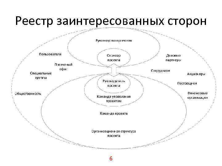 Реестр стейкхолдеров проекта