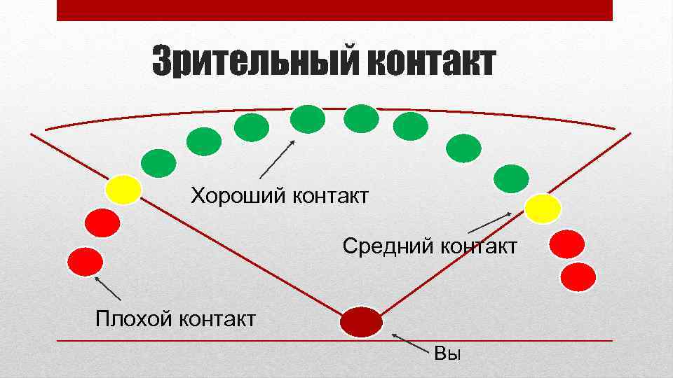 Зрительный контакт Хороший контакт Средний контакт Плохой контакт Вы 