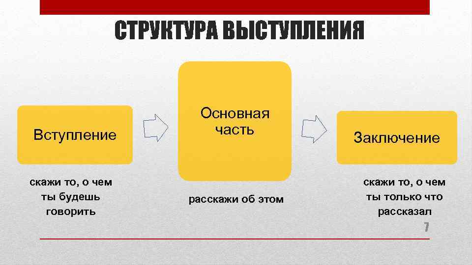 СТРУКТУРА ВЫСТУПЛЕНИЯ Вступление скажи то, о чем ты будешь говорить Основная часть расскажи об