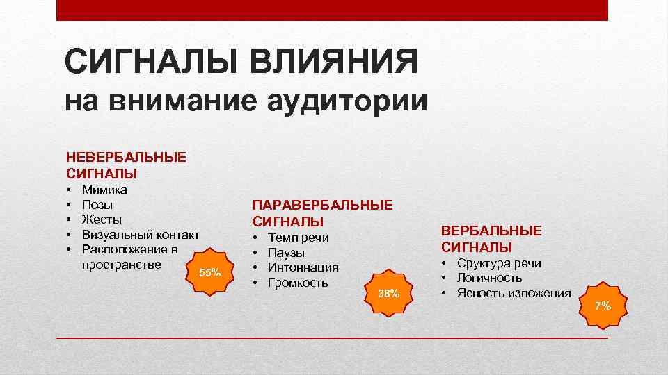 СИГНАЛЫ ВЛИЯНИЯ на внимание аудитории НЕВЕРБАЛЬНЫЕ СИГНАЛЫ • • • Мимика Позы Жесты Визуальный