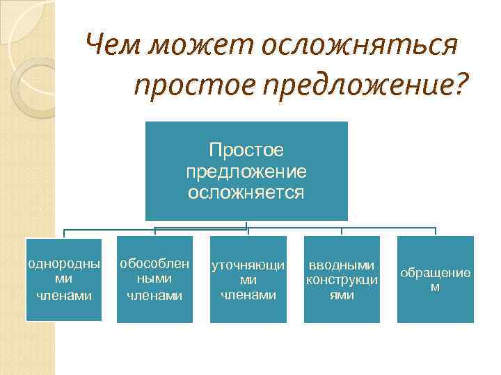 Чем может осложняться простое предложение? Простое предложение осложняется однородны ми членами обособлен ными членами