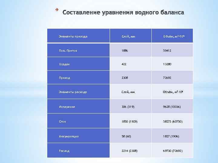 * Элементы прихода Слой, мм Объём, м 3·106 Пов. Приток 1886 59412 Осадки 422