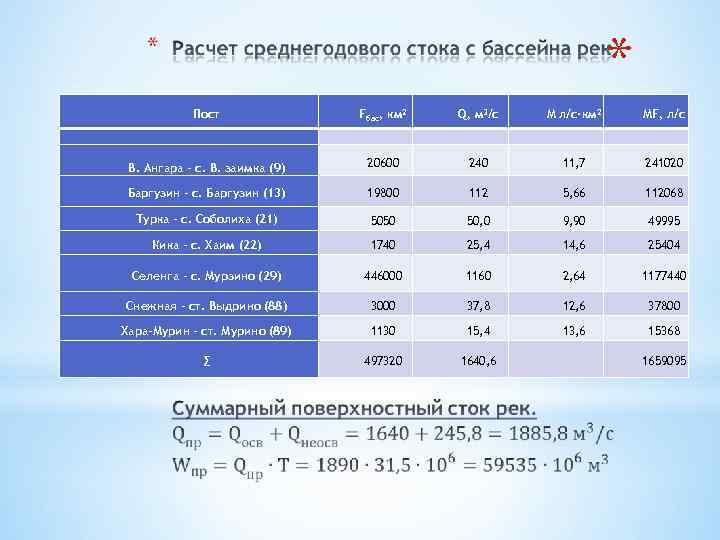 * Пост Fбас, км 2 Q, м 3/с M л/с∙км 2 MF, л/с В.