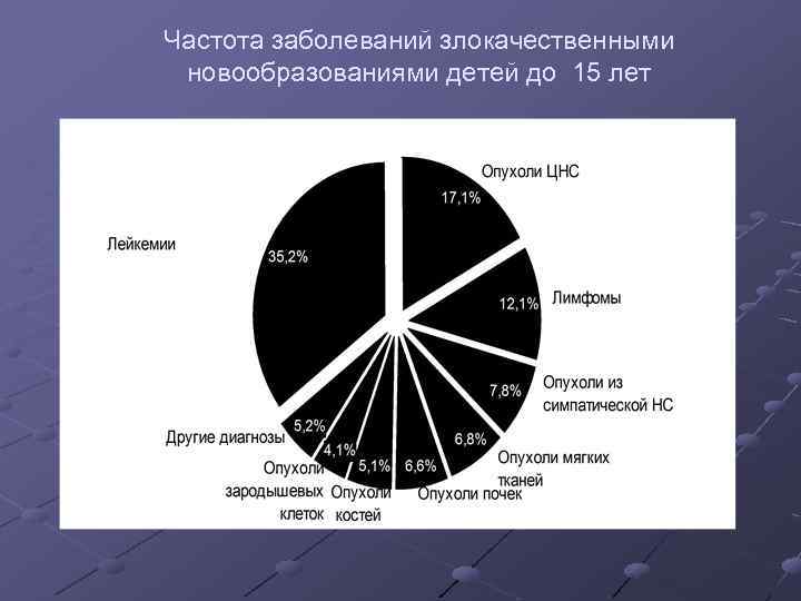 Частота заболеваний злокачественными новообразованиями детей до 15 лет 
