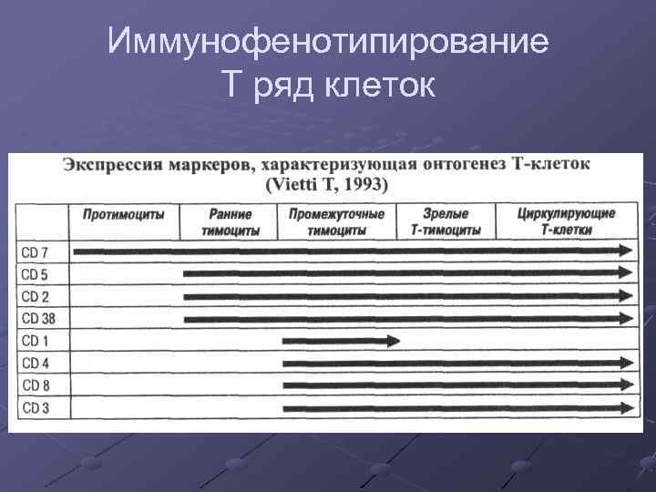 Иммунофенотипирование Т ряд клеток 