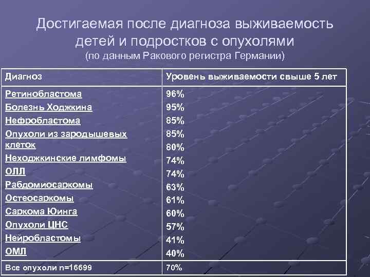 Достигаемая после диагноза выживаемость детей и подростков с опухолями (по данным Ракового регистра Германии)