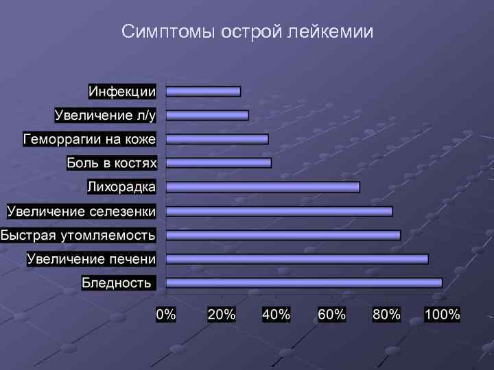 Симптомы оcтрой лейкемии 