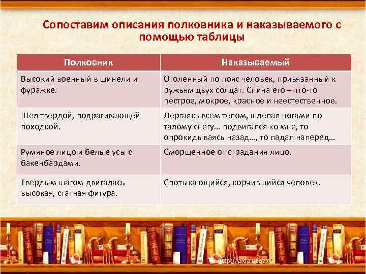 Сопоставим описания полковника и наказываемого с помощью таблицы Полковник Наказываемый Высокий военный в шинели