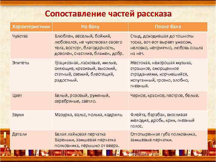 Сопоставление частей рассказа Характеристики На балу После бала Чувства Влюблен, веселый, бойкий, любовался, не