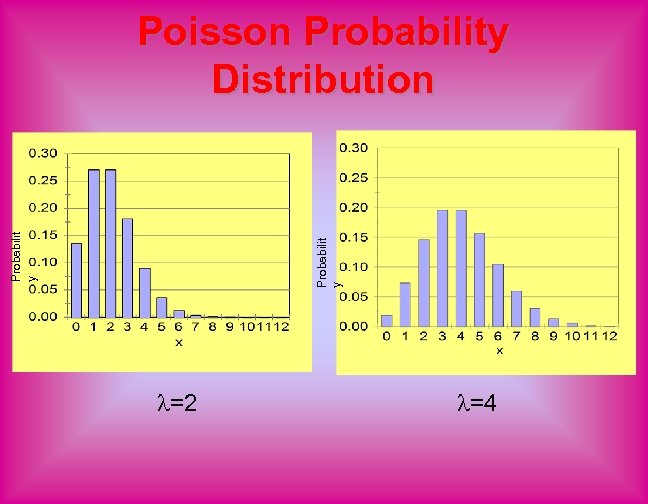 Probabilit y Poisson Probability Distribution =2 =4 