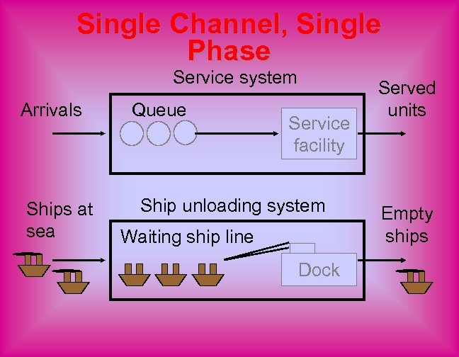 Single Channel, Single Phase Service system Arrivals Ships at sea Queue Service facility Ship