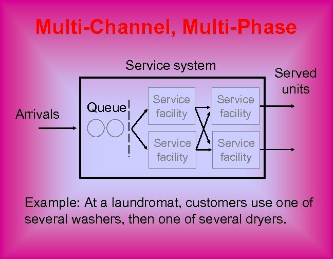 Multi-Channel, Multi-Phase Service system Queue Service facility Arrivals Service facility Served units Service facility