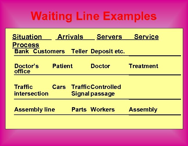 Waiting Line Examples Situation Process Arrivals Bank Customers Doctor’s office Servers Service Teller Deposit