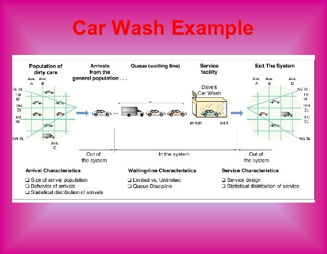Car Wash Example 