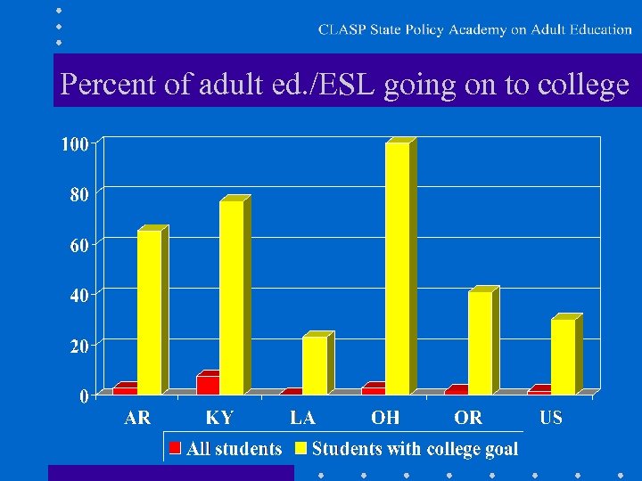 Percent of adult ed. /ESL going on to college 