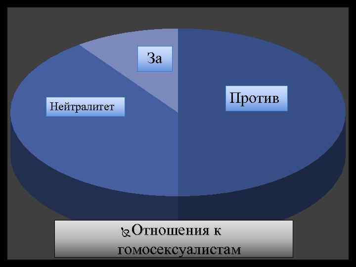 За Против Нейтралитет Отношения к гомосексуалистам 