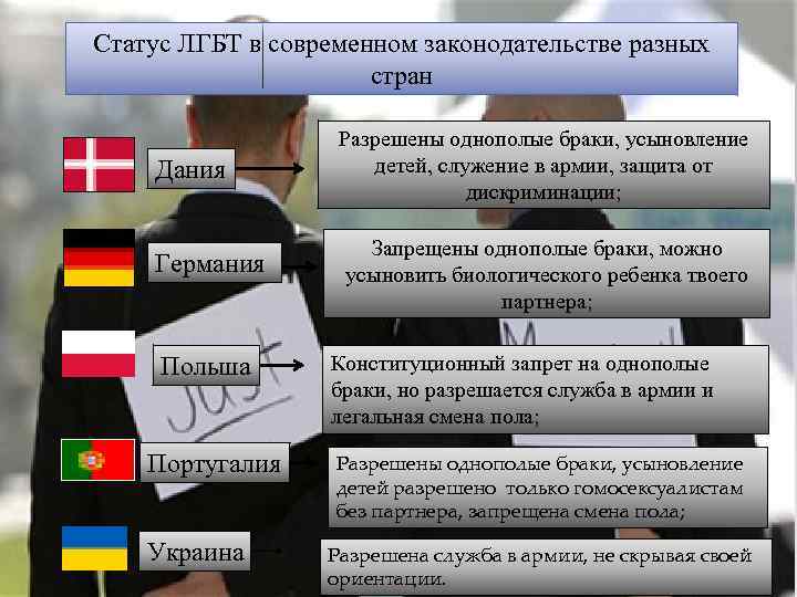 Статус ЛГБТ в современном законодательстве разных стран Дания Германия Польша Португалия Украина Разрешены однополые