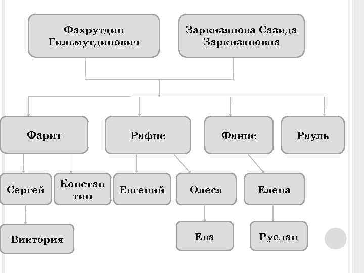 Фахрутдин Гильмутдинович Фарит Сергей Констан тин Виктория Заркизянова Сазида Заркизяновна Рафис Евгений Фанис Олеся