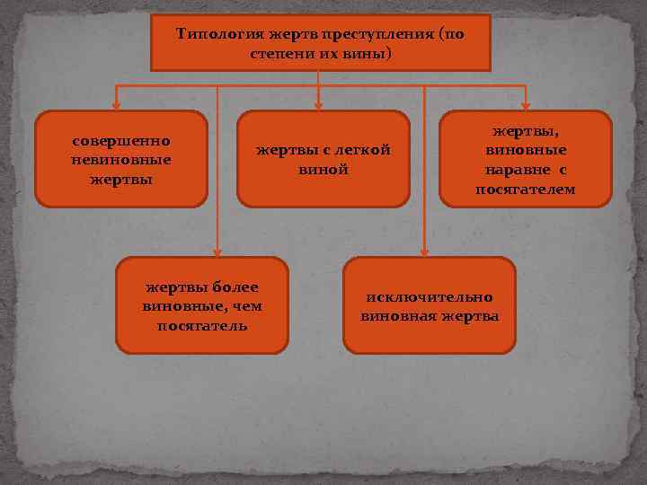 Типология жертв преступления (по степени их вины) совершенно невиновные жертвы с легкой виной жертвы