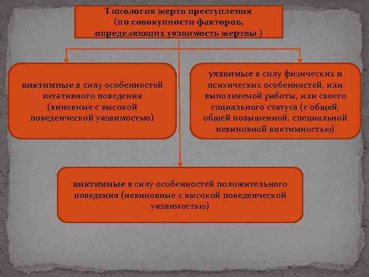 Типология жертв преступления (по совокупности факторов, определяющих уязвимость жертвы ) виктимные в силу особенностей