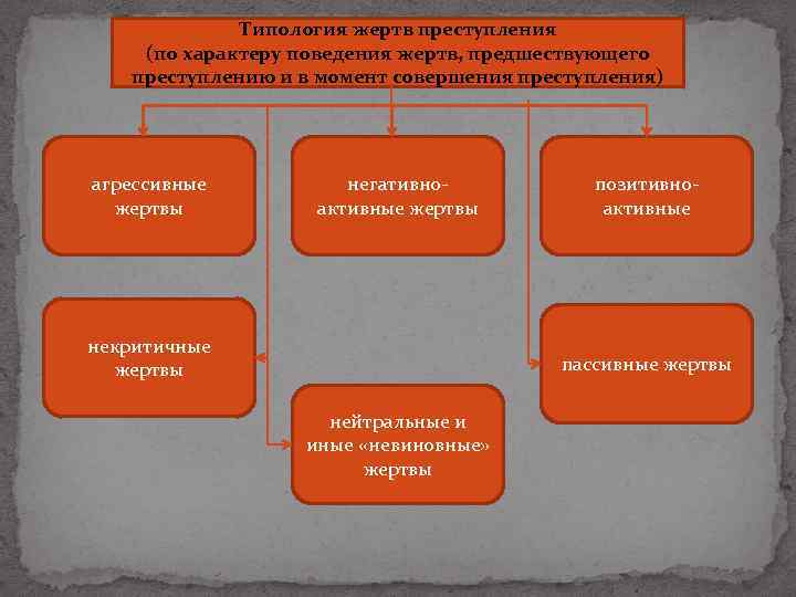 Типология жертв преступления (по характеру поведения жертв, предшествующего преступлению и в момент совершения преступления)