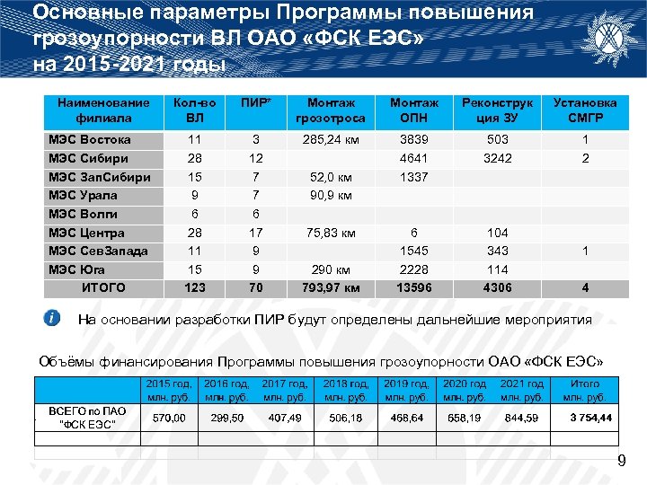 Основные параметры Программы повышения грозоупорности ВЛ ОАО «ФСК ЕЭС» на 2015 -2021 годы Наименование