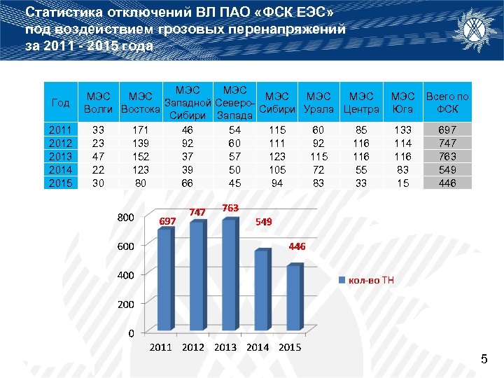 Статистика отключений ВЛ ПАО «ФСК ЕЭС» под воздействием грозовых перенапряжений за 2011 - 2015