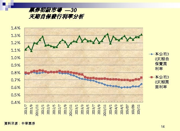 0. 4% 資料來源：中華票券 103/11 103/09 103/07 2014/5 2014/3 2014/1 2013/11 2013/9 2013/7 2013/5 2013/3