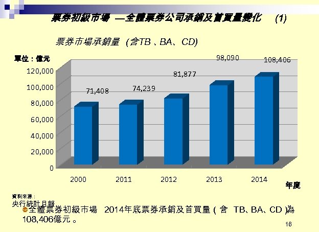 票券初級市場 —全體票券公司承銷及首買量變化 (1) 票券市場承銷量 (含 TB 、 、CD) BA 98, 090 單位：億元 120, 000