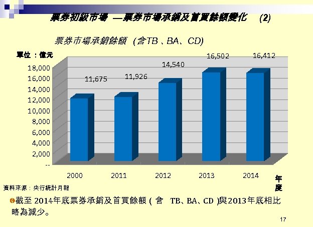 票券初級市場 —票券市場承銷及首買餘額變化 (2) 票券市場承銷餘額 (含 TB 、 、CD) BA 單位 ：億元 14, 540 18,