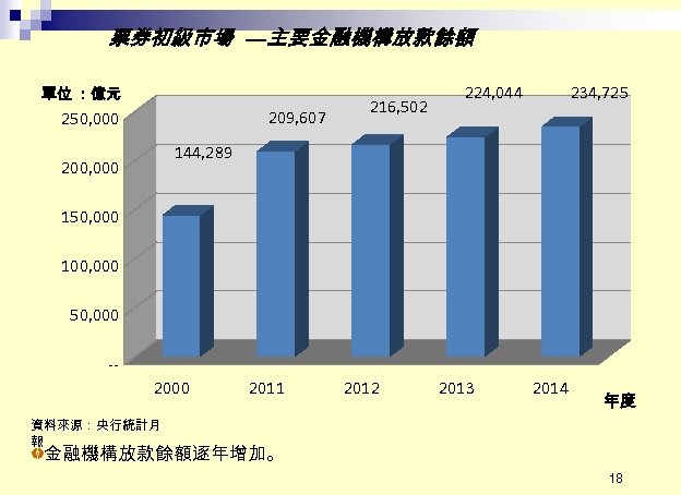 票券初級市場 —主要金融機構放款餘額 單位 ：億元 209, 607 250, 000 216, 502 224, 044 234, 725