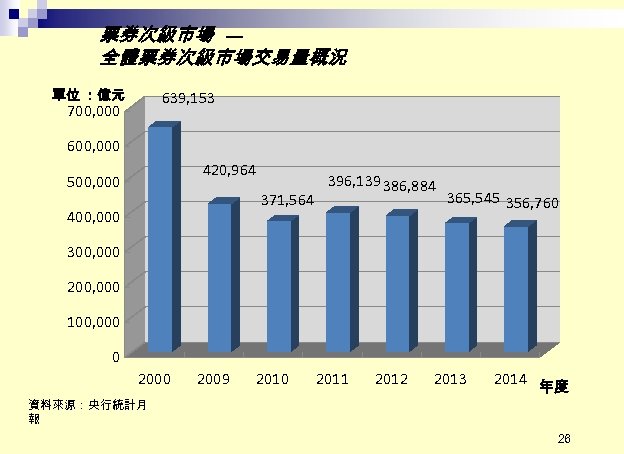 票券次級市場 — 全體票券次級市場交易量概況 單位 ：億元 639, 153 700, 000 600, 000 420, 964 500,