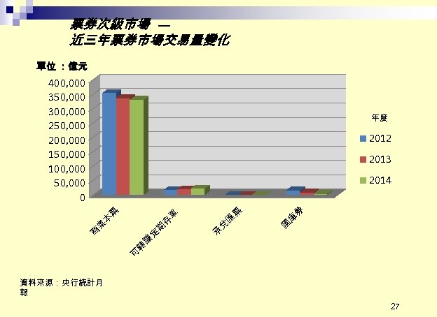 票券次級市場 — 近三年票券市場交易量變化 單位 ：億元 400, 000 350, 000 300, 000 250, 000 200,