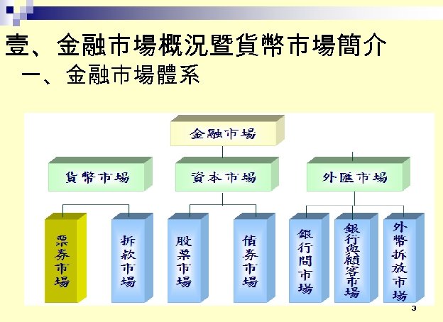 壹、金融市場概況暨貨幣市場簡介 一、金融市場體系 3 