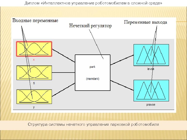 Диплом «Интеллектное управление роботомобилем в сложной среде» Структура системы нечеткого управления парковкой роботомобиля 