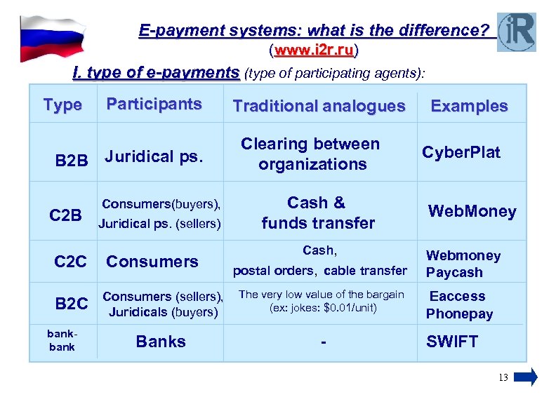 E-payment systems: what is the difference? (www. i 2 r. ru) I. type of