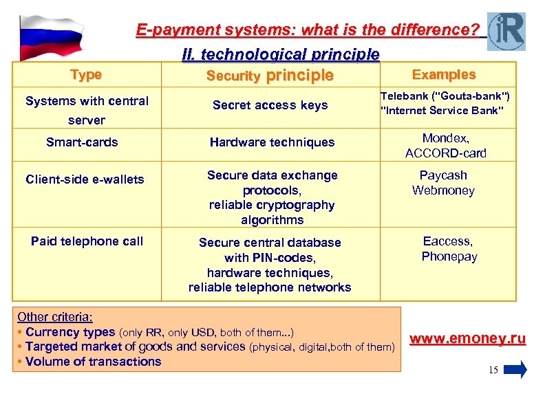 Type E-payment systems: what is the difference? II. technological principle Examples Security principle Secret