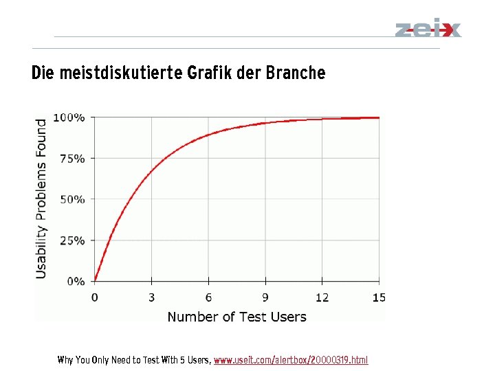 Die meistdiskutierte Grafik der Branche Why You Only Need to Test With 5 Users,