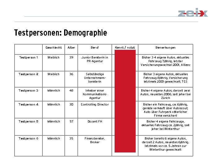 Testpersonen: Demographie Geschlecht Alter Beruf Kennt / nutzt xxx Bemerkungen Testperson 1 Weiblich 39