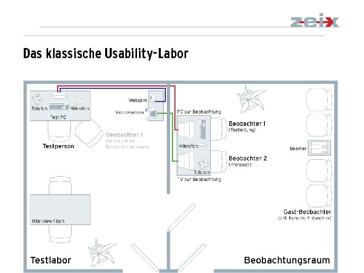 Das klassische Usability-Labor 