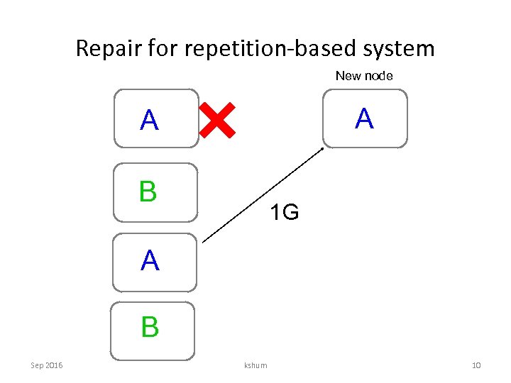 Repair for repetition-based system New node A A B 1 G A B Sep