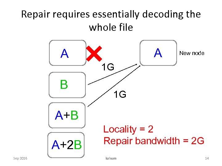 Repair requires essentially decoding the whole file A A New node 1 G B