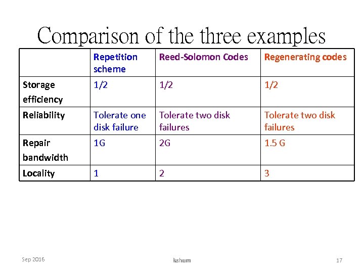 Comparison of the three examples Repetition scheme Reed-Solomon Codes Regenerating codes Storage efficiency 1/2