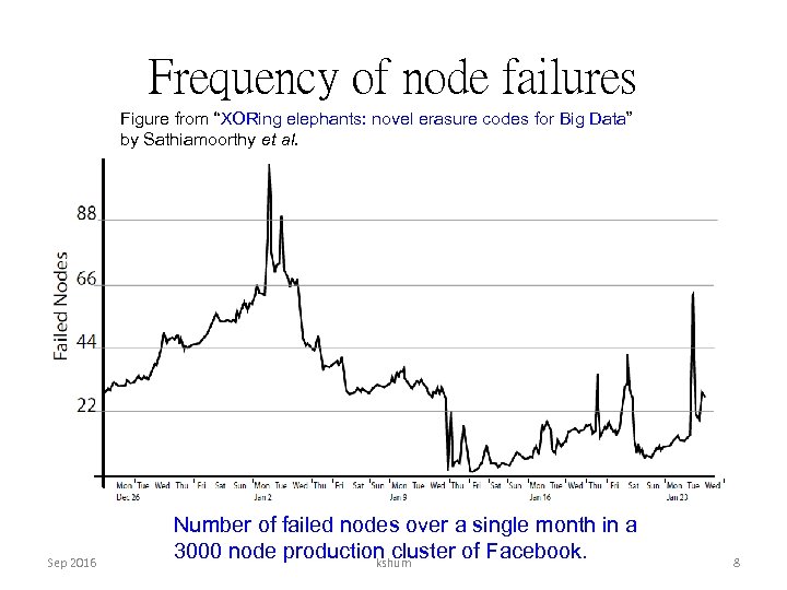 Frequency of node failures Figure from “XORing elephants: novel erasure codes for Big Data”