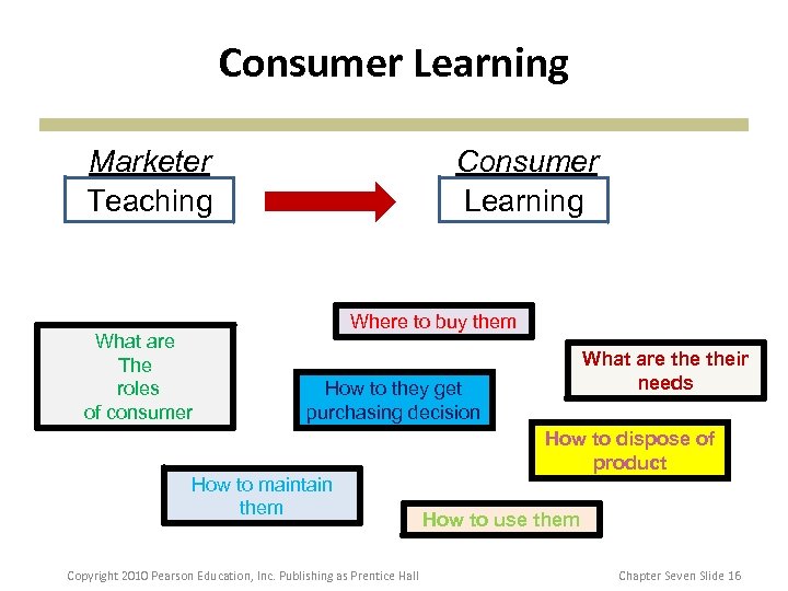 Consumer Learning Marketer Teaching What are The roles of consumer Consumer Learning Where to