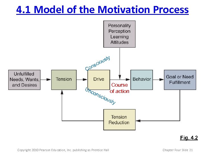 4. 1 Model of the Motivation Process n Co y usl o sci Un