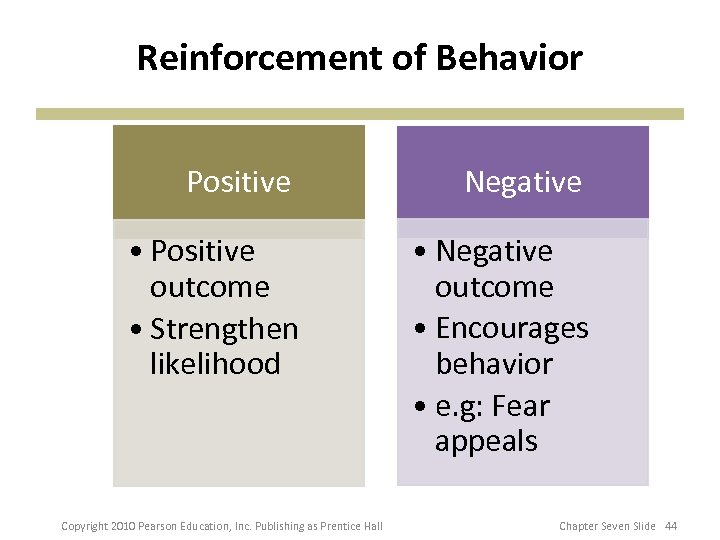 Reinforcement of Behavior Positive Negative • Positive outcome • Strengthen likelihood • Negative outcome