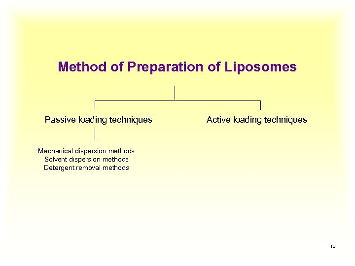 Method of Preparation of Liposomes Passive loading techniques Active loading techniques Mechanical dispersion methods