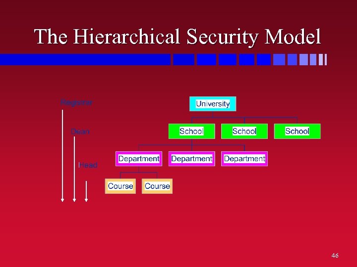 The Hierarchical Security Model 46 