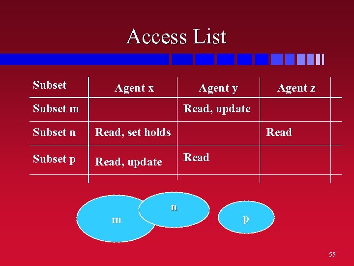 Access List Subset Agent x Agent y Subset m Agent z Read, update Subset